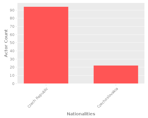 Infographic: Nationalities of Actors Infographic: Nationalities of Actors