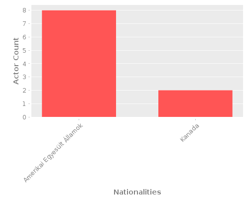 Infographic: Nationalities of Actors