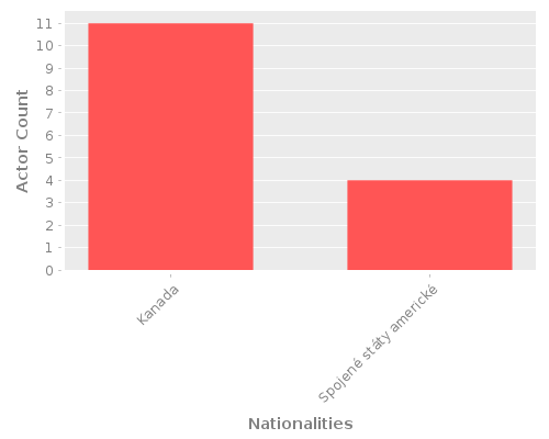 Infographic: Nationalities of Actors Infographic: Nationalities of Actors