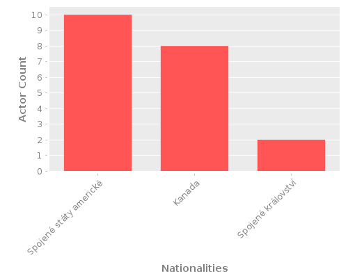 Infographic: Nationalities of Actors Infographic: Nationalities of Actors