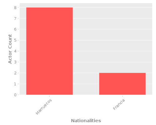 Infographic: Nationalities of Actors Infographic: Nationalities of Actors