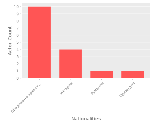 Infographic: Nationalities of Actors Infographic: Nationalities of Actors