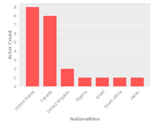 Infographic: Nationalities of Actors Infographic: Nationalities of Actors