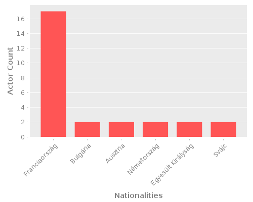 Infographic: Nationalities of Actors
