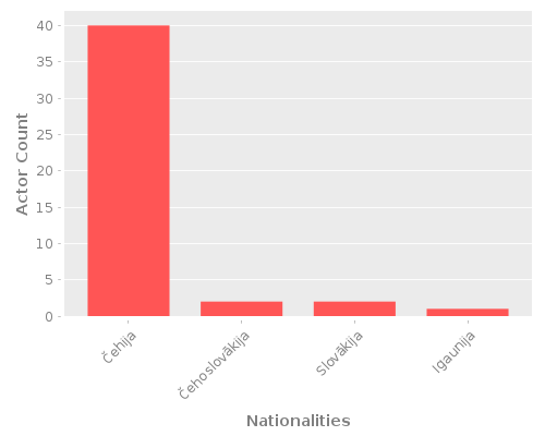 Infographic: Nationalities of Actors Infographic: Nationalities of Actors