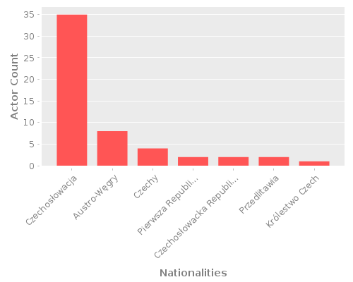 Infographic: Nationalities of Actors Infographic: Nationalities of Actors