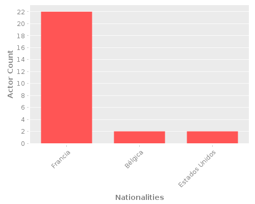 Infographic: Nationalities of Actors Infographic: Nationalities of Actors