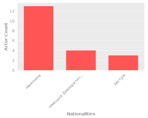 Infographic: Nationalities of Actors Infographic: Nationalities of Actors