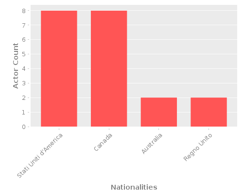 Infographic: Nationalities of Actors