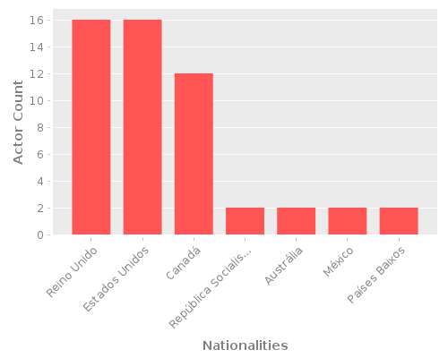 Infographic: Nationalities of Actors