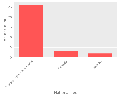 Infographic: Nationalities of Actors Infographic: Nationalities of Actors