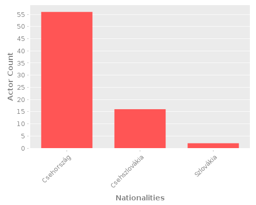 Infographic: Nationalities of Actors Infographic: Nationalities of Actors