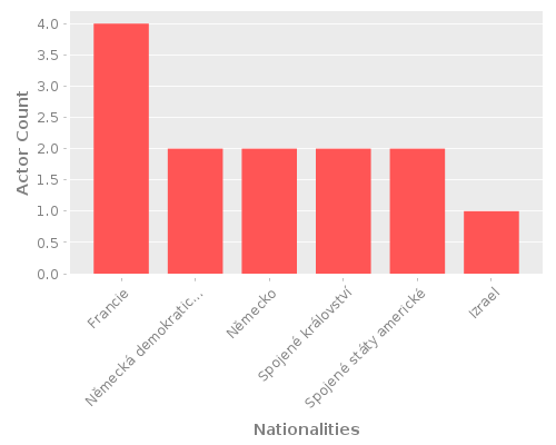 Infographic: Nationalities of Actors
