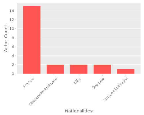 Infographic: Nationalities of Actors Infographic: Nationalities of Actors