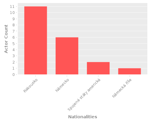 Infographic: Nationalities of Actors Infographic: Nationalities of Actors