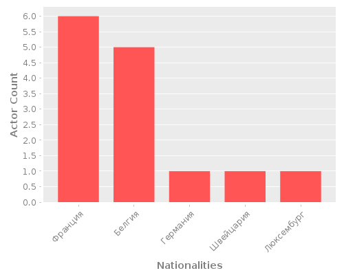 Infographic: Nationalities of Actors