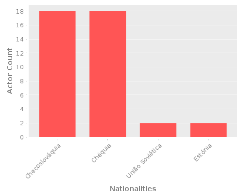 Infographic: Nationalities of Actors Infographic: Nationalities of Actors