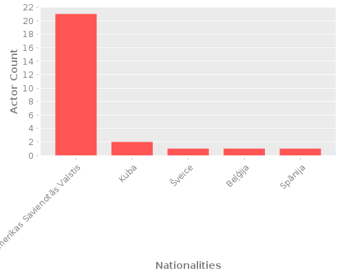 Infographic: Nationalities of Actors Infographic: Nationalities of Actors