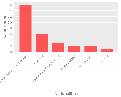 Infographic: Nationalities of Actors Infographic: Nationalities of Actors
