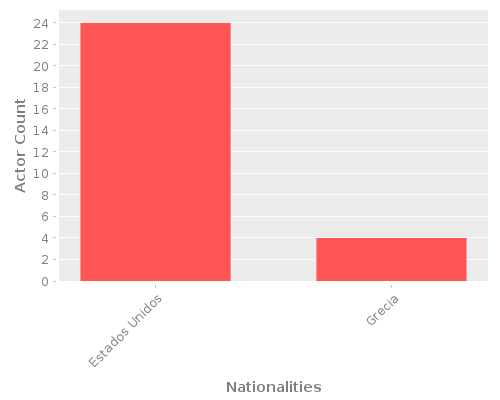 Infographic: Nationalities of Actors Infographic: Nationalities of Actors
