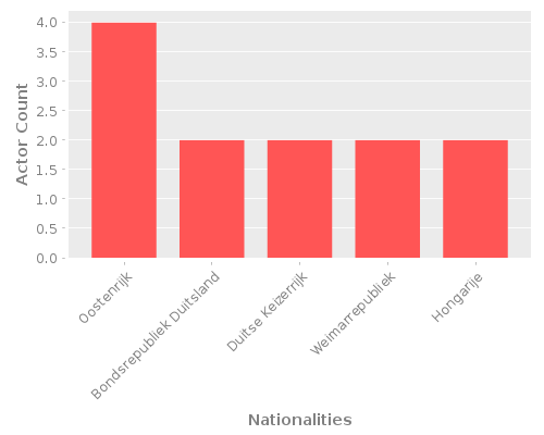 Infographic: Nationalities of Actors Infographic: Nationalities of Actors