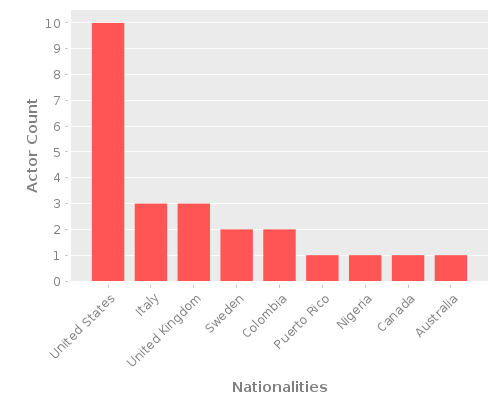 Infographic: Nationalities of Actors Infographic: Nationalities of Actors