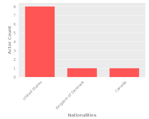 Infographic: Nationalities of Actors