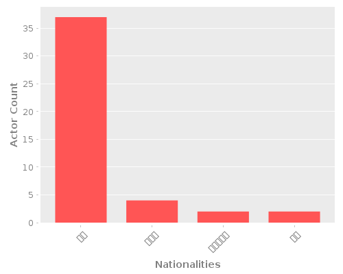 Infographic: Nationalities of Actors