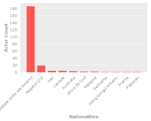 Infographic: Nationalities of Actors