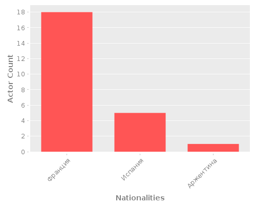 Infographic: Nationalities of Actors Infographic: Nationalities of Actors