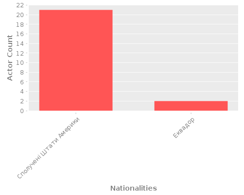 Infographic: Nationalities of Actors Infographic: Nationalities of Actors