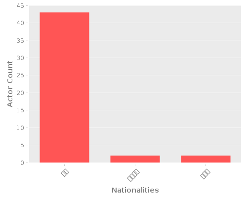 Infographic: Nationalities of Actors Infographic: Nationalities of Actors