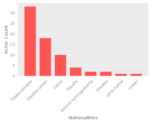 Infographic: Nationalities of Actors Infographic: Nationalities of Actors