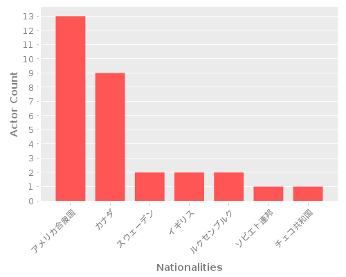 Infographic: Nationalities of Actors Infographic: Nationalities of Actors