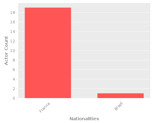 Infographic: Nationalities of Actors Infographic: Nationalities of Actors