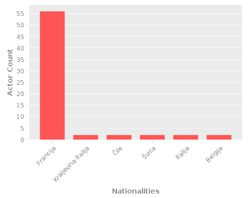 Infographic: Nationalities of Actors