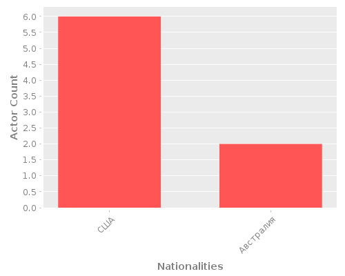 Infographic: Nationalities of Actors Infographic: Nationalities of Actors