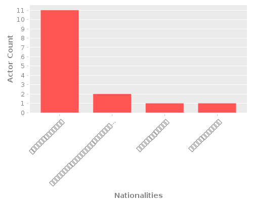 Infographic: Nationalities of Actors Infographic: Nationalities of Actors