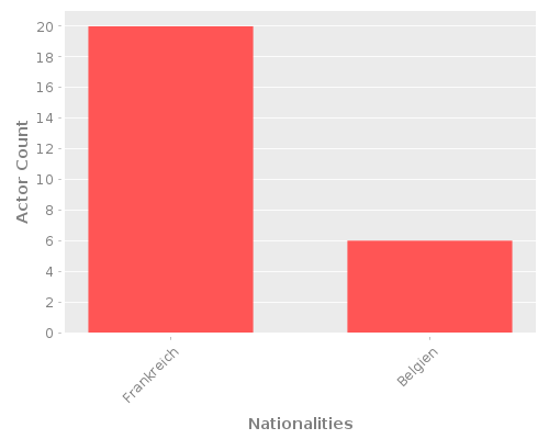 Infographic: Nationalities of Actors Infographic: Nationalities of Actors
