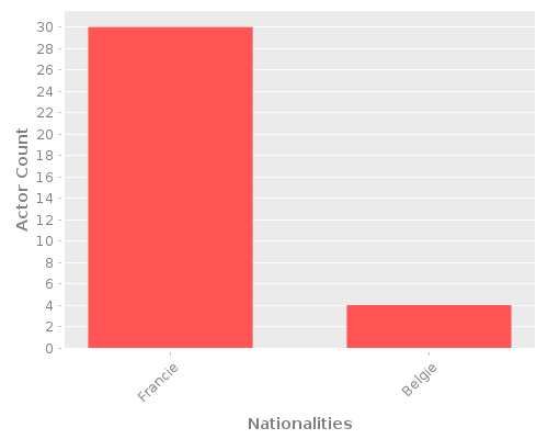 Infographic: Nationalities of Actors Infographic: Nationalities of Actors