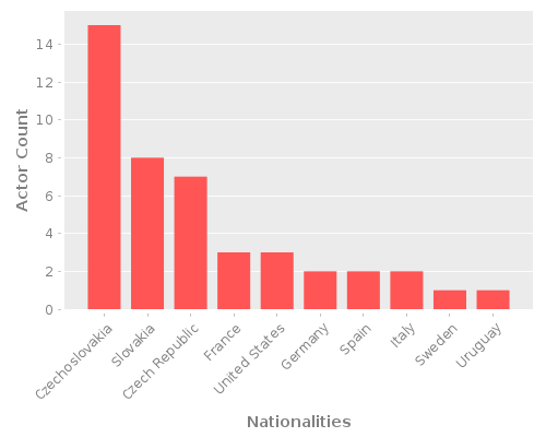 Infographic: Nationalities of Actors