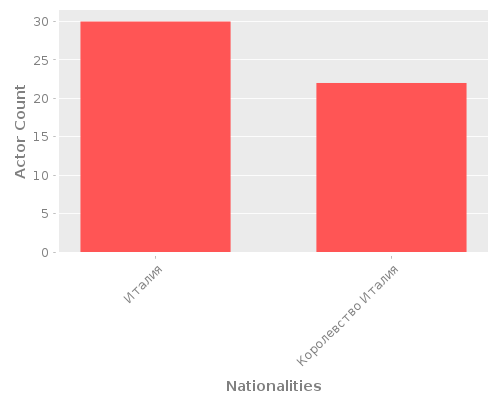 Infographic: Nationalities of Actors