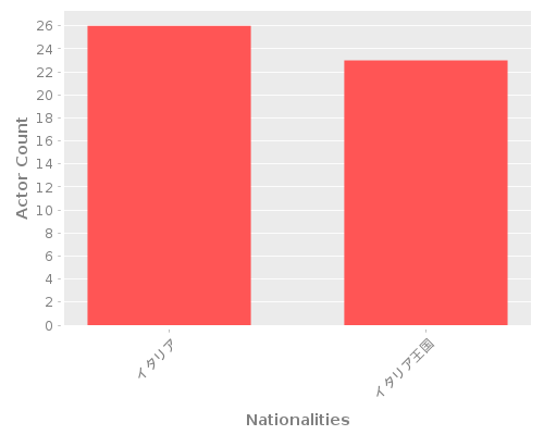 Infographic: Nationalities of Actors Infographic: Nationalities of Actors