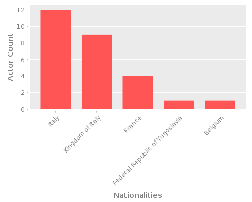 Infographic: Nationalities of Actors