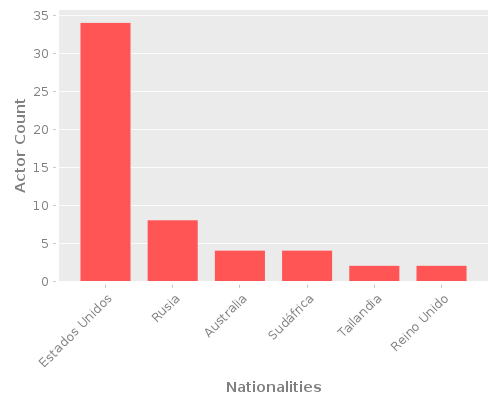 Infographic: Nationalities of Actors Infographic: Nationalities of Actors