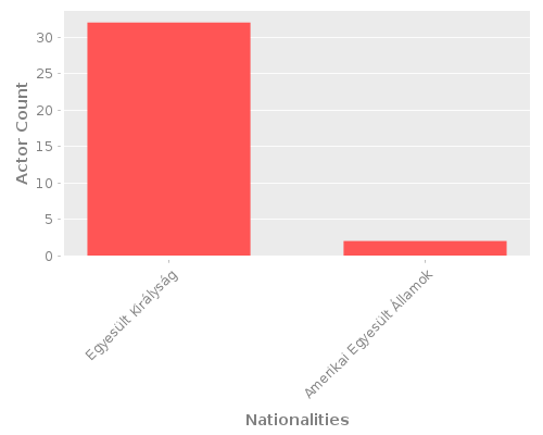 Infographic: Nationalities of Actors Infographic: Nationalities of Actors