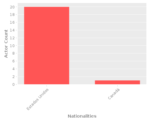 Infographic: Nationalities of Actors