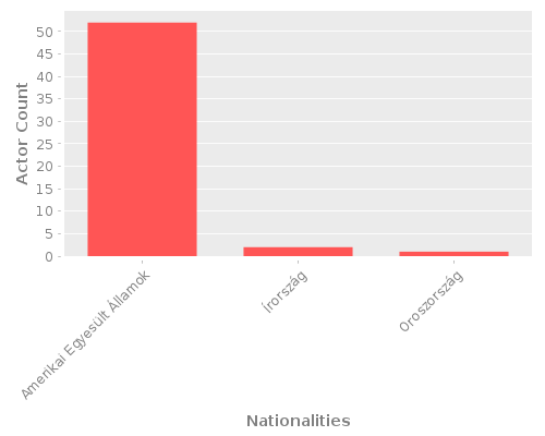 Infographic: Nationalities of Actors