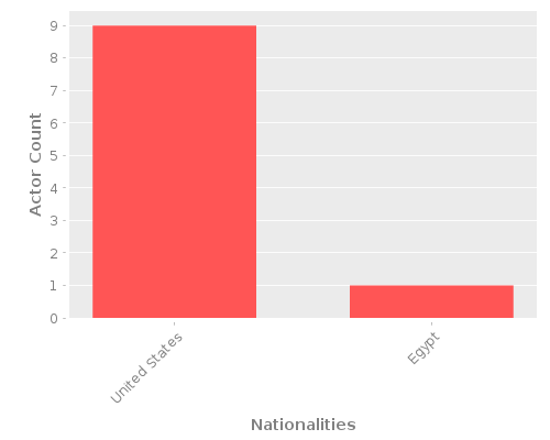 Infographic: Nationalities of Actors