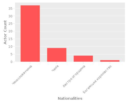 Infographic: Nationalities of Actors Infographic: Nationalities of Actors